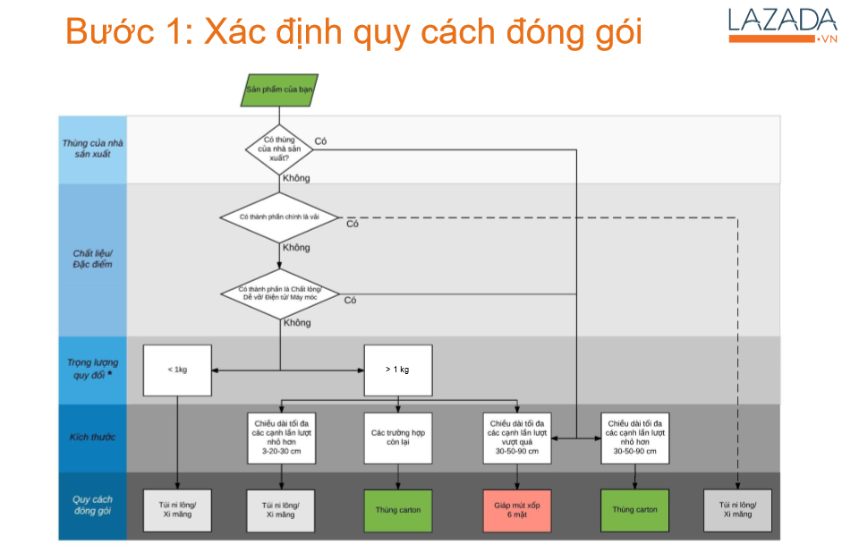 Đóng gói hàng hóa theo chuẩn Lazada