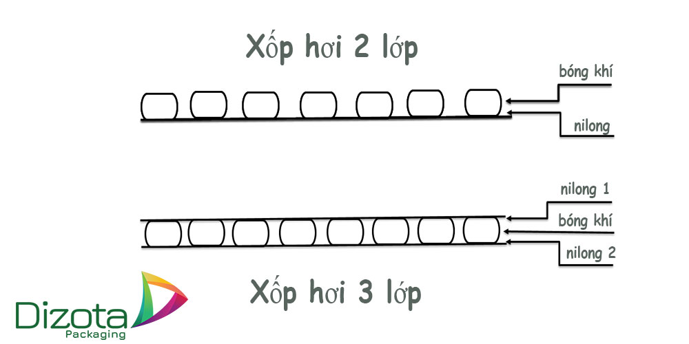 So sánh xốp hơi 2 lớp và xốp hơi 3 lớp